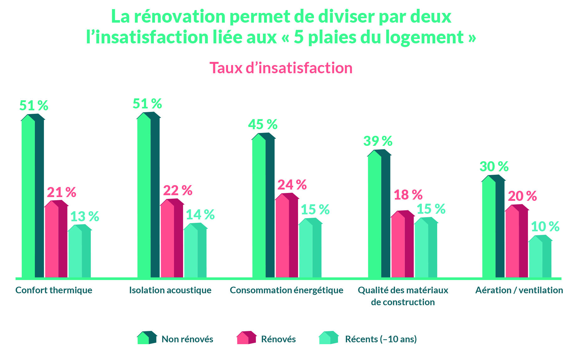 le-confort-principale-motivation-pour-engager-des-travaux-de-renovation