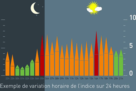 indice-harmonica