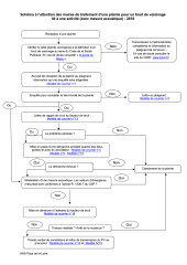 Schéma à l’attention des maires de traitement d’une plainte pour un bruit de voisinage lié à un comportement (avec mesure acoustique)