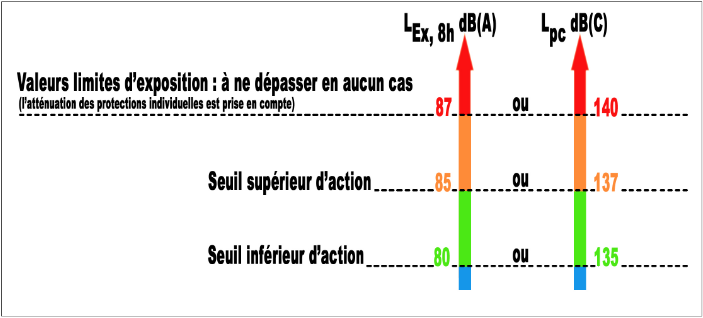 Bruit au travail